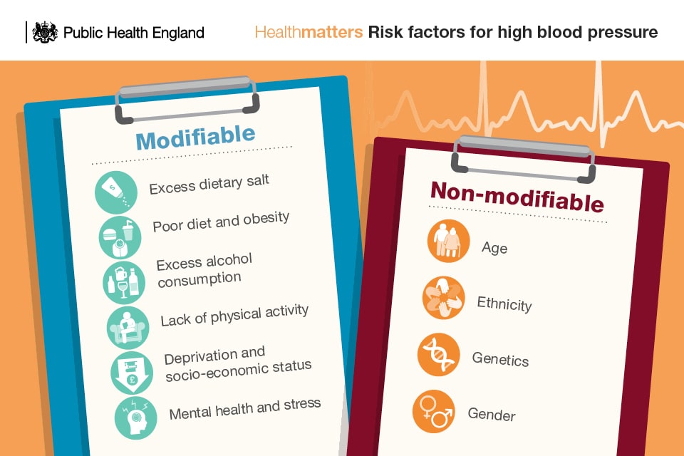 Hypertension as a Potential Risk Factor